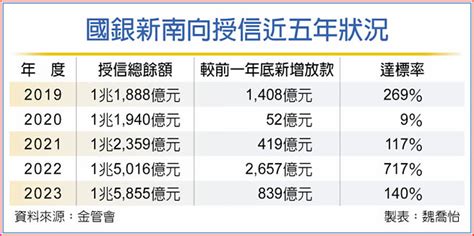 2023新增放款年減68％ 國銀新南向授信降溫 財經要聞 工商時報