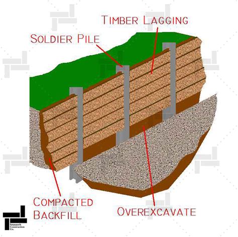 el fin Mago emprender soldier pile vs sheet pile Matón Triatleta Oponerse a