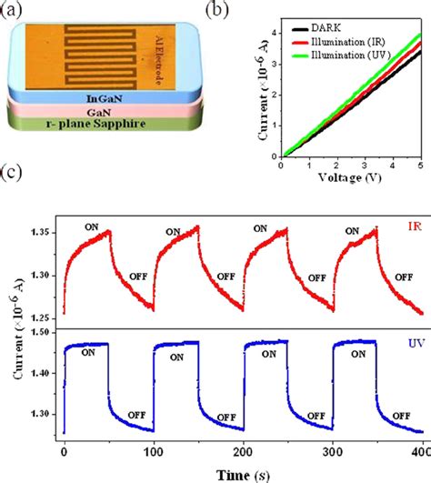 A Schematic Of The Photodetector Device Fabricated B Room