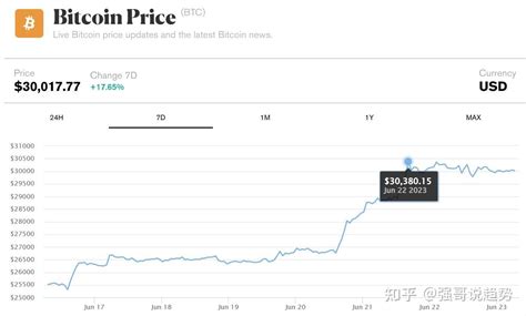 鲍威尔一句话，btc冲破30000！币圈涨跌不再依赖美联储降息？ 知乎