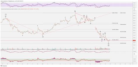 Amex Soxl Chart Image By Breeze Tradingview