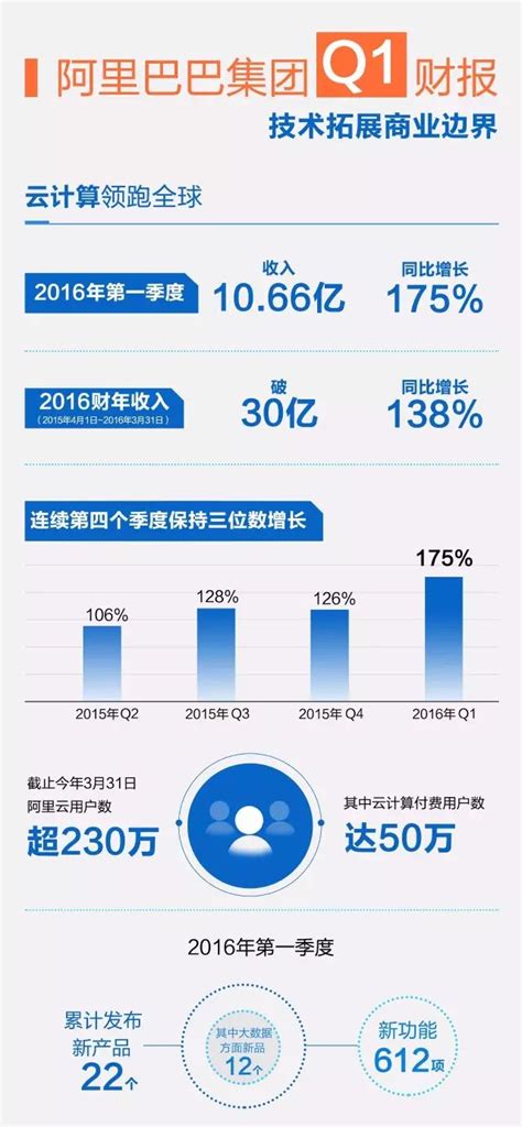 阿里云q1营收增175，财年收入30亿！ 数字商业时代