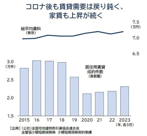 不動産仲介業の倒産が急増 「物件紹介数」コロナ前から8割前後にとどまる、なぜ？ Itmedia ビジネスオンライン