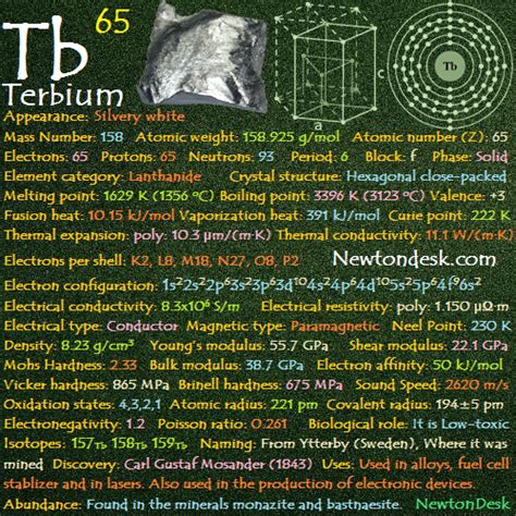 Terbium Tb (Element 65) of Periodic Table | Element,s FlashCards