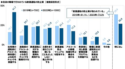 タニタ調べ 「飲酒運転対策に関する社用車のルール・規則が職場にある」6割半、前回調査から大幅上昇 プレスリリース コラム｜ニューズ