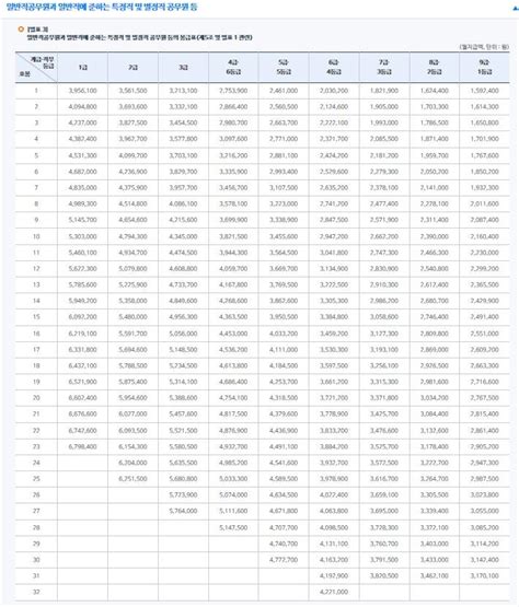 공무원 직급과 호봉 제도 알아보기 네이버 블로그