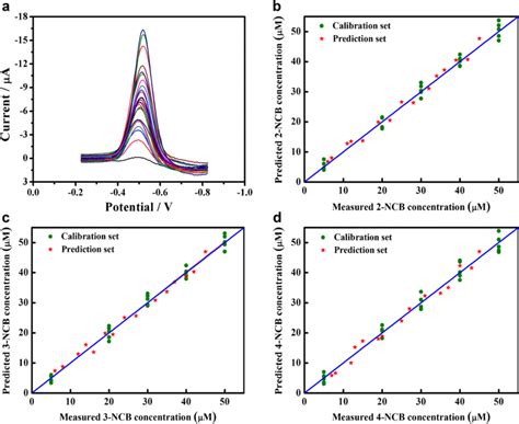 A Dpv Curves Of All Calibration Solutions Scatter Plots Of Predicted