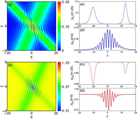 A And B Density Plots For Bright Dark Two Solitons Collision Which