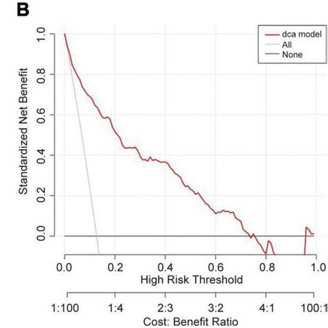 Performance Of The Nomogram Model In Training Cohort A Calibration