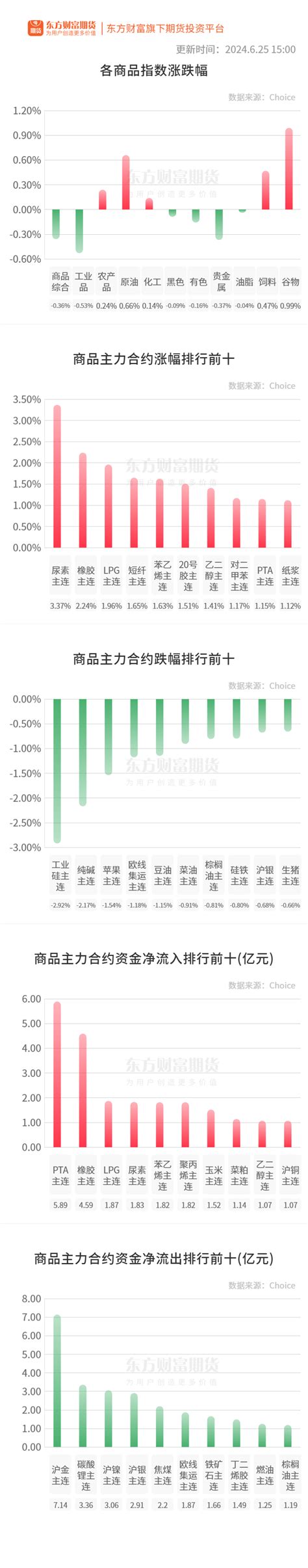 期市收评 商品期货涨跌互现 尿素涨超3 东方财富期货