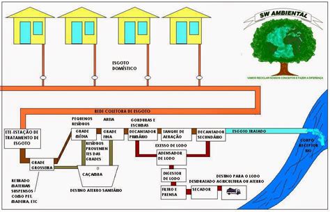 SW AMBIENTAL TRATAMENTO DE ESGOTO DEFINIÇÃO E ETAPAS