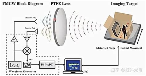 虹科分享 带您了解太赫兹成像技术及系统方案（下） 知乎