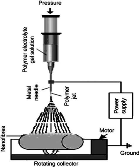 Schematic Diagram Of Electrospinning Setup For Making Nanofibers