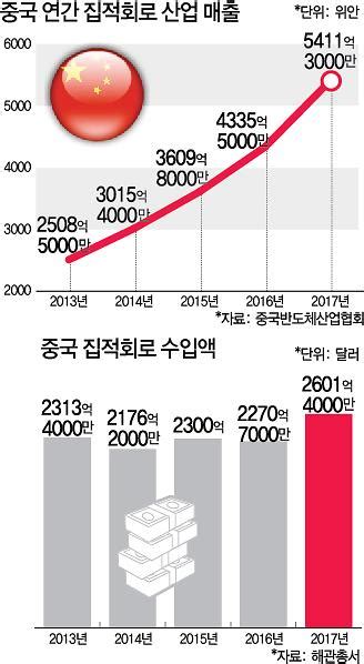 미·중 반도체 전쟁중국 반도체 굴기 민낯 드러나 아주경제