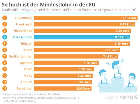 So hoch sind Mindestlöhne in der EU und weltweit