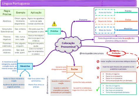 Mapa Mental Sobre Colocação Pronominal - MAPA MENTAL SOBRE COLOCAÇÃO PRONOMINAL - Maps4Study