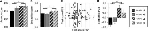 Frontiers Unified Behavioral Scoring For Preclinical Models