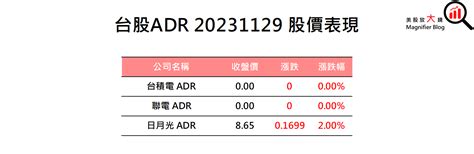 【美股盤後】聯準會官員鷹鴿交錯，四大指數漲跌互見20231130