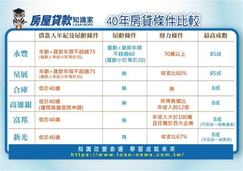 40年房貸 6間銀行承作條件總彙整 房屋貸款知識家 專業房貸資料庫