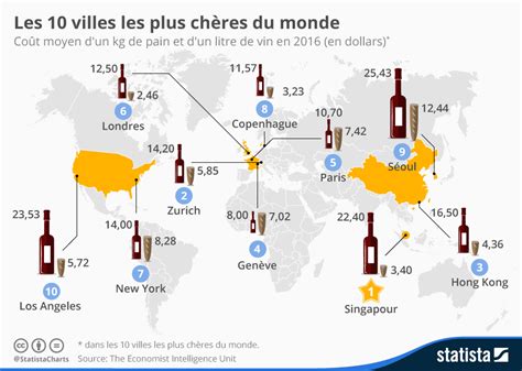 Graphique Les dix villes les plus chères du monde Statista