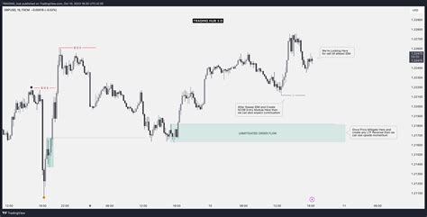 FX GBPUSD Chart Image By TRADiNG Hub TradingView