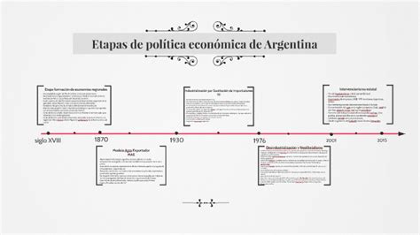 Etapas De Politica Economica De Argentina By Lauchy Gonzalez