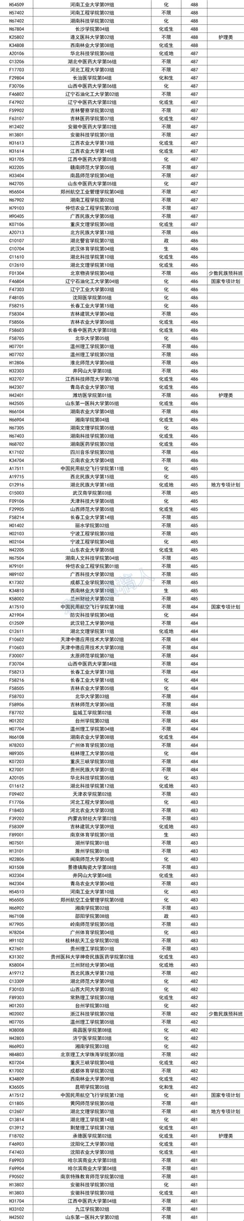 湖北省2022年本科普通批物理组平行志愿投档线 知乎