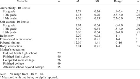 Means Standard Deviations Ranges And Alphas For All Variables