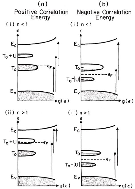 5 Density Of States For A Semiconductor With Localized States In The