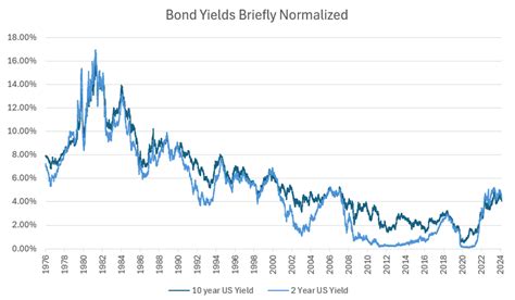 What To Expect When Its Expected The Fed The Yield Curve And