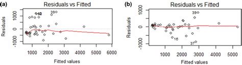 Plot Of Residual Versus Fitted Value A Linear Regression B Download Scientific Diagram