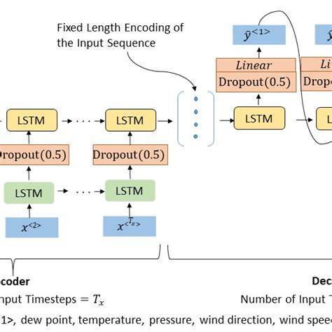 Lstm Multivariate Time Series Pytorch Image To U