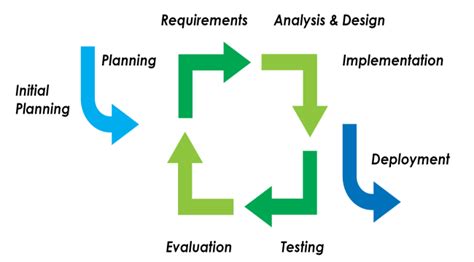 Iterative And Incremental Agile Development Process 11 Download