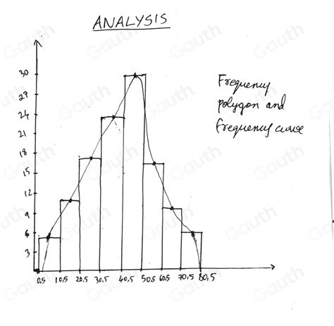 Solved Question 1 Draw Histogram Frequency Polygon And A Frequency Curve For The Following