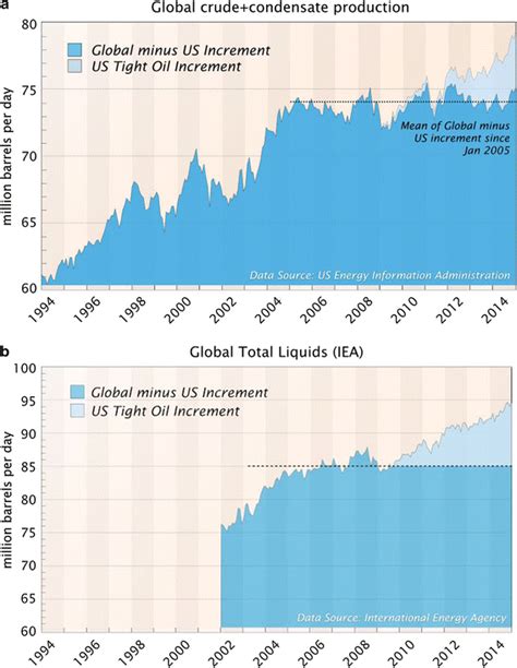 Global Oil Production In Million Barrels Per Day From The Us Eia From