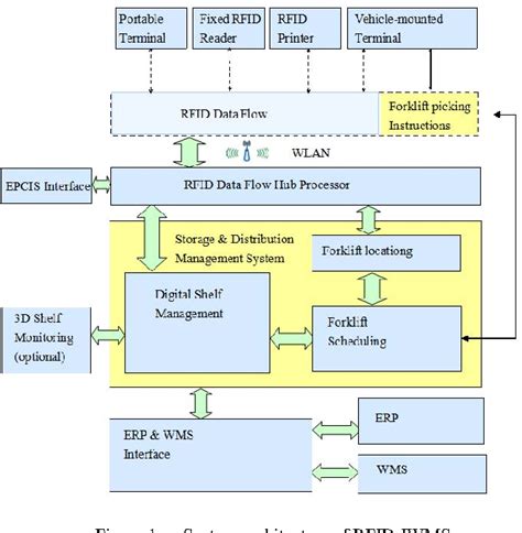 Figure 4 From A RFID Based Intelligent Warehouse Management System