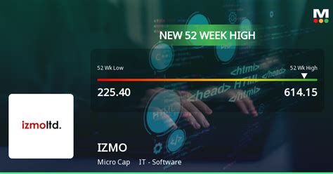izmo experiences revision   score  strong market performance