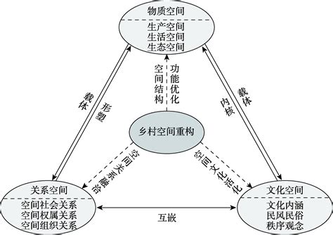 Tourism Driven Rural Spatial Restructuring Process And Mechanism A