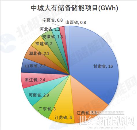 狂飙的中城大有：13省储备45gwh独立储能项目！签约合作不停！世纪新能源网 Century New Energy Network