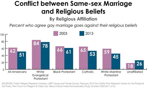 Survey Americans Turn Sharply Favorable On Gay Issues