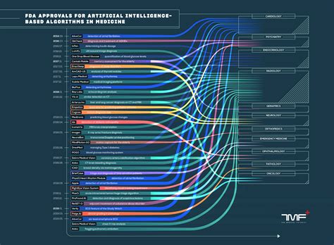 FDA Approvals For Smart Algorithms In Medicine In One Giant Infographic