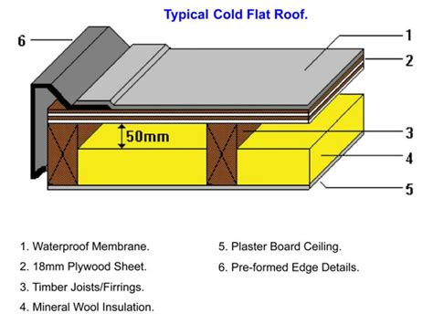 Flat Roof Construction Architecture Technology Unit Terrasse