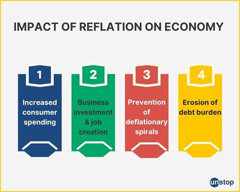 Reflation: Definition, Methods, Impact & Inflation Explained // Unstop