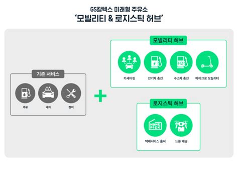 Gs칼텍스 드론 배송 서비스 통해 미래형 주유소로 한 발 더 나간다 Gs칼텍스 공식 블로그 미디어허브