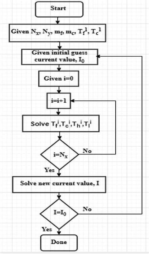 Flowchart For Iterative Calculation Download Scientific Diagram