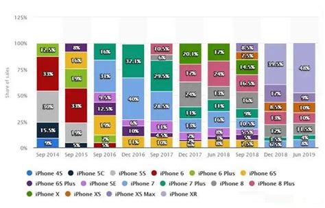 發佈三年，仍然佔有75的用戶：iphone 6s為何如此優秀？ 每日頭條