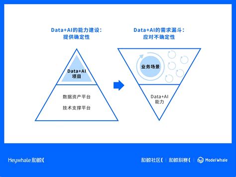 和鲸科技创始人范向伟：大部分数据智能项目都面临着两个挑战 知乎