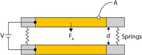 Schematic of electrostatic attraction through application of a voltage ...