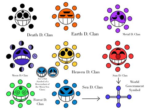 One Piece- Known D Clans Symbols by Nectp on DeviantArt