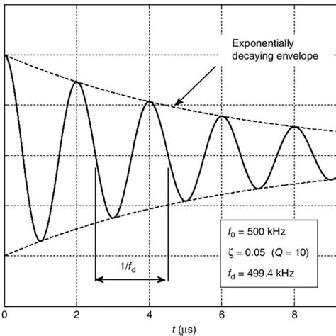 2 Normalized Free Vibration Displacement Response Of A Damped Sdof Download Scientific Diagram